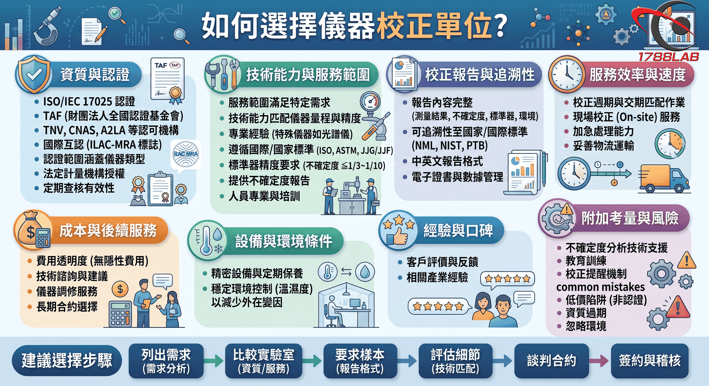 如何選擇儀器校正單位